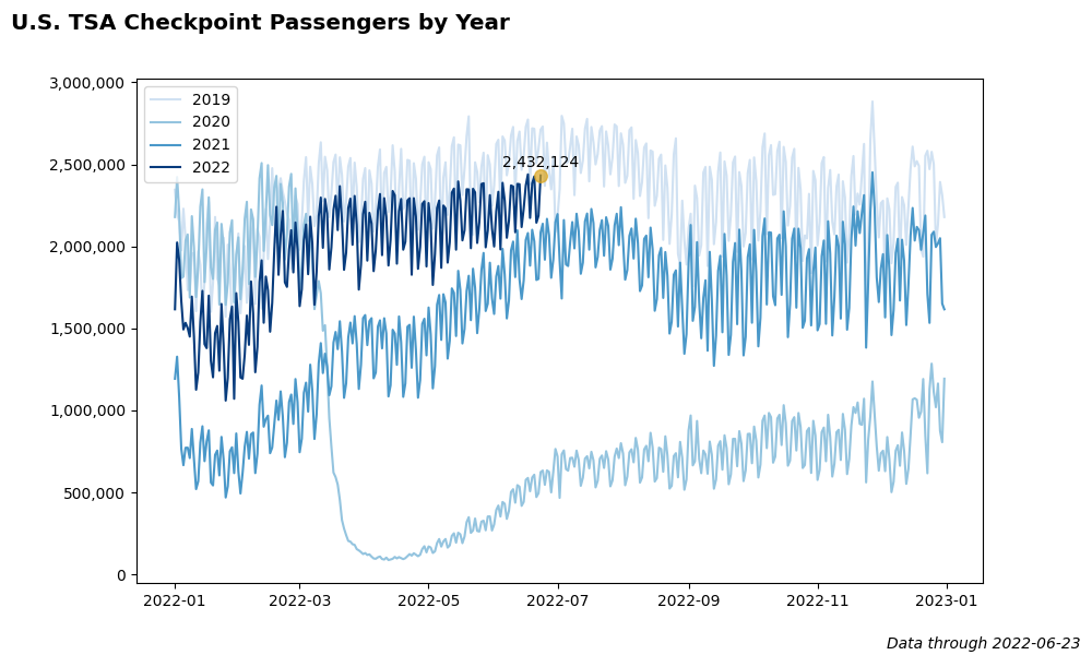 Trend plot of TSA checkpoint passengers by year.