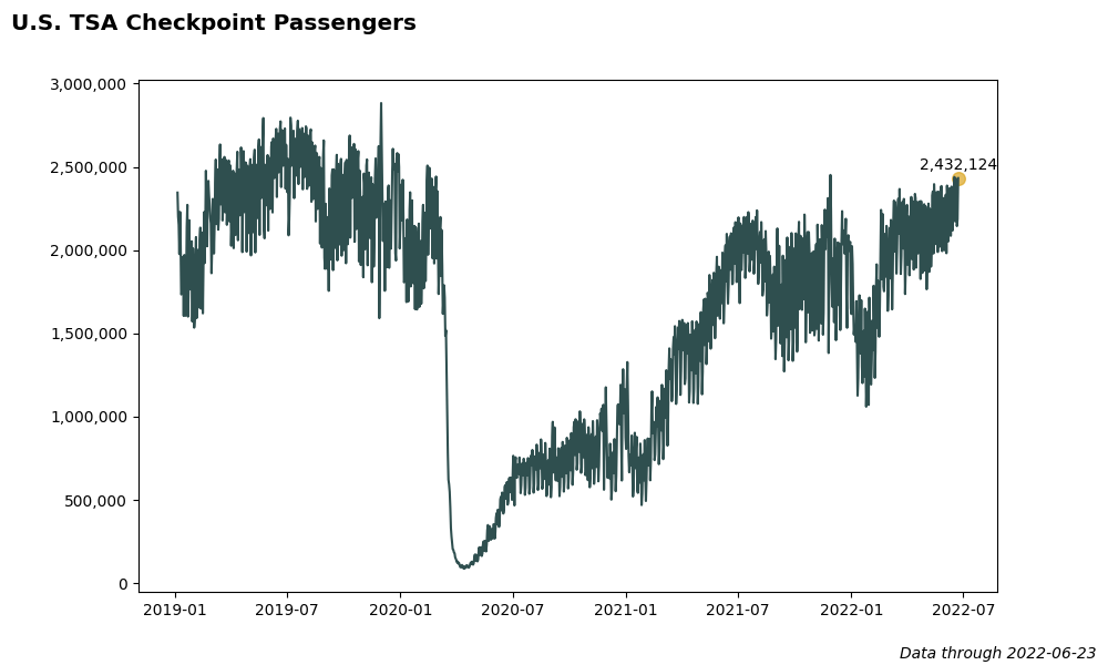 Trend plot of TSA checkpoint passengers.