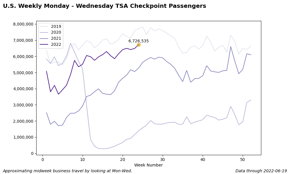 Trend plot of weekly Mon-Wed TSA checkpoint passengers by year.