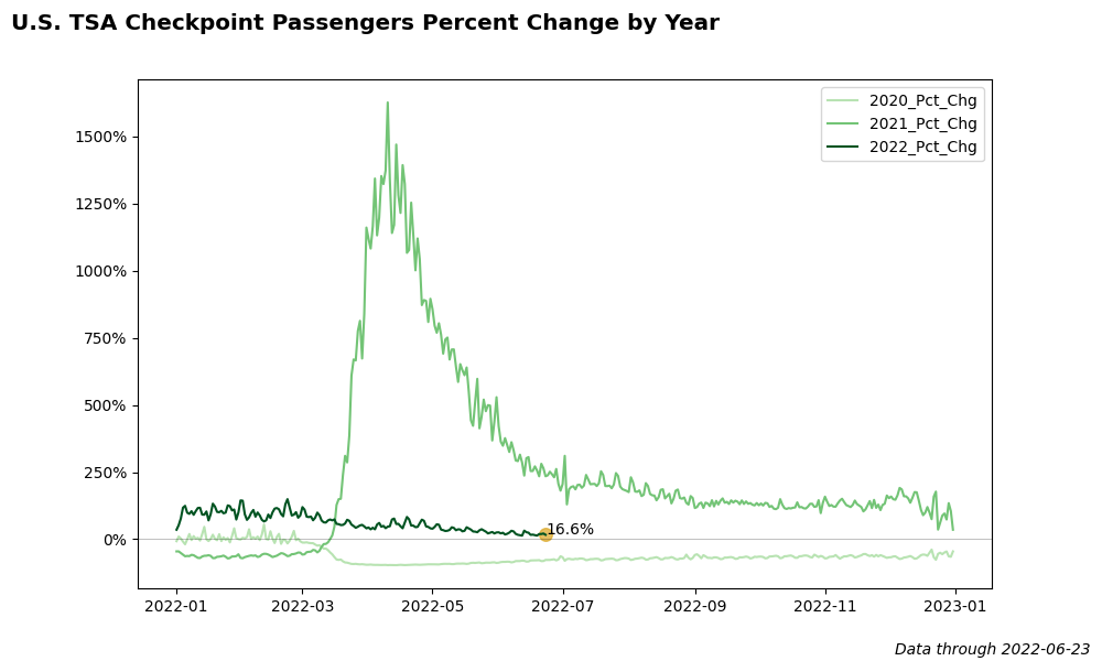 Trend plot of percent change in TSA checkpoint passengers by year.