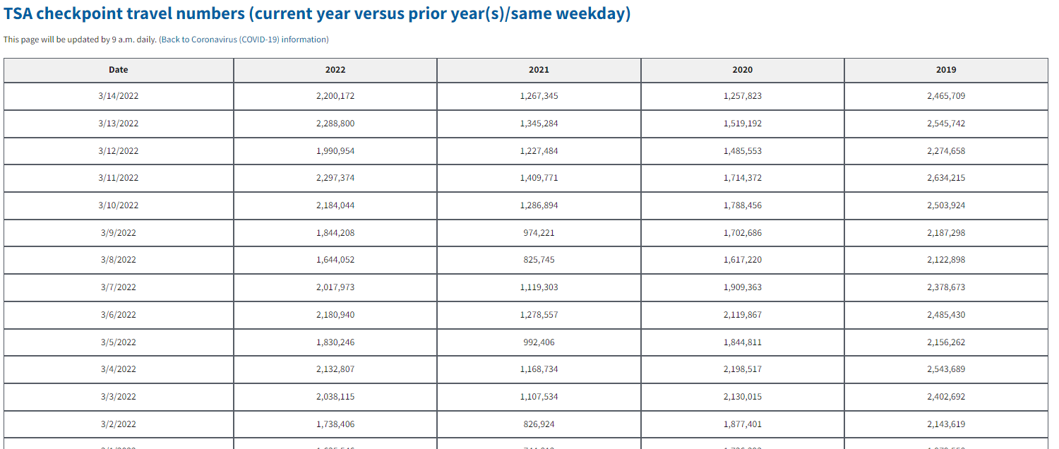 Original TSA data on the TSA site.