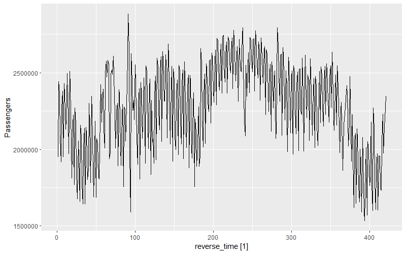 Plot of reversed data.