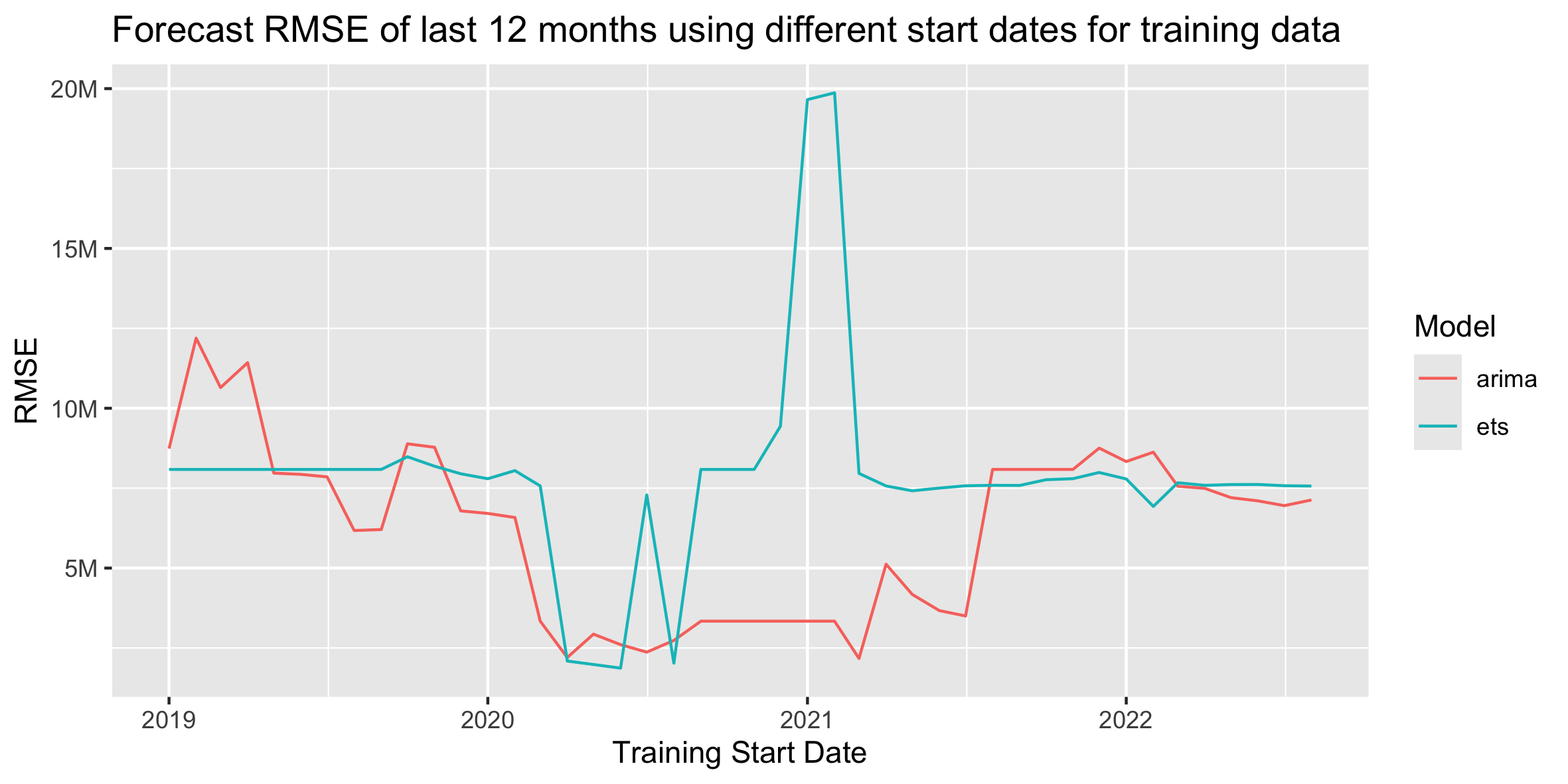 Line chart of forecast RMSE results from the two model types.