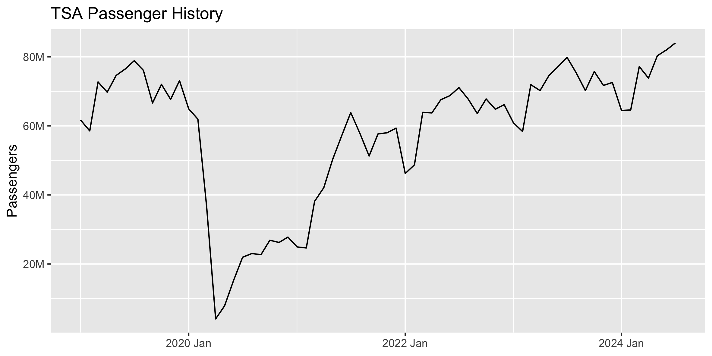 Line chart of US TSA passenger history showing regular seasonality and a large dip during Covid.