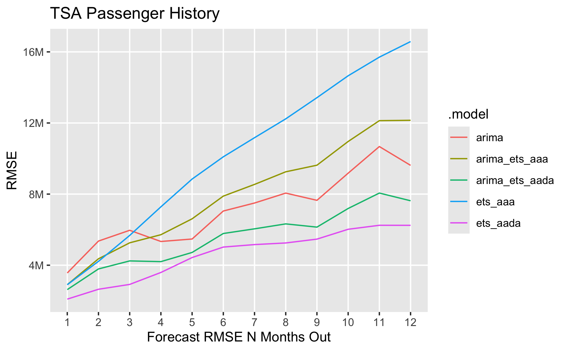 Line chart showing the forecast error over 12 months across multiple cross-validation iterations from the top models we're investigating.