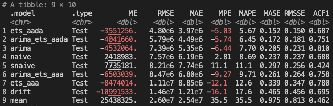 Terminal output showing the total model accuracy across all CV steps and forecast periods.