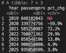 Terminal output showing the annual volume and percent change in TSA Passenger volume. This is based on historical data plus the forecast we've created for the end of 2024 and all of 2025.