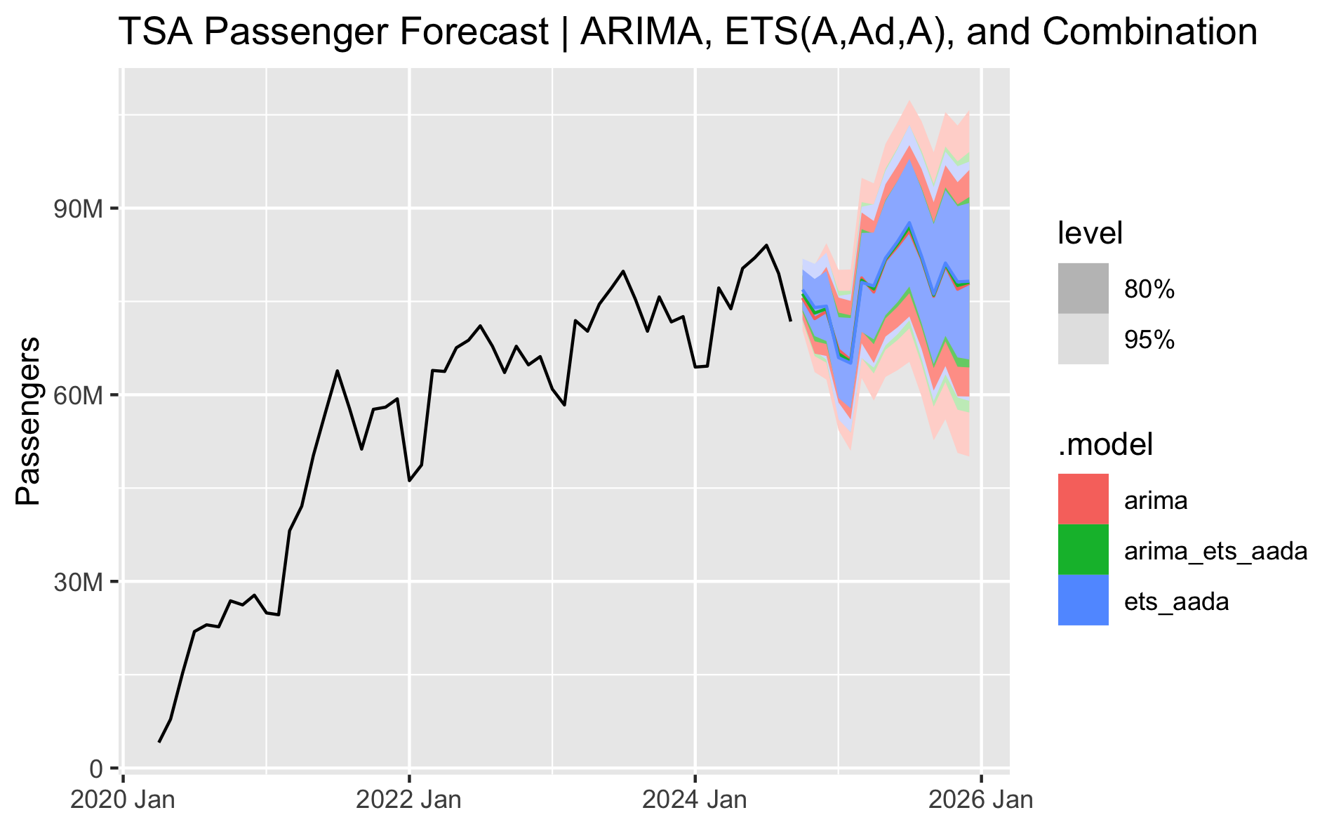 Line chart showing the TSA Passenger history data with our final forecasts (plus prediction intervals) from the ARIMA, ETS, and combination models.