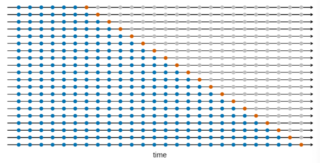 Visual from Hyndman and Athanasopoulos showing how cross-validation works in time series contexts.