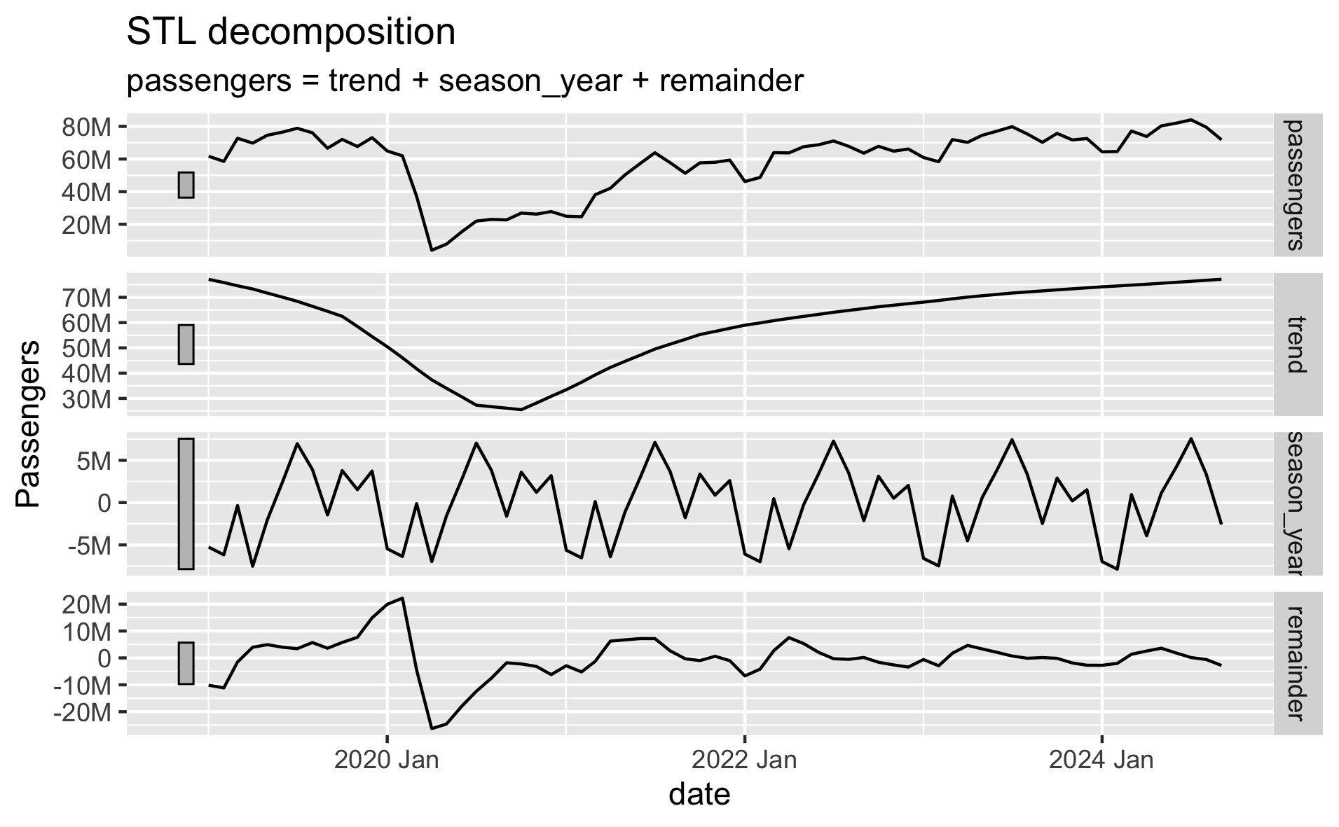 Line plots decomposing TSA Passenger History time series into trend, seasonality, and remainder components.