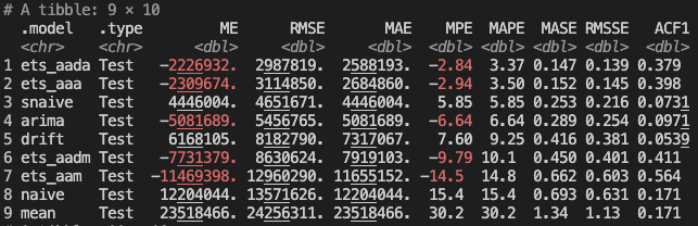 Terminal output of initial forecast model results.