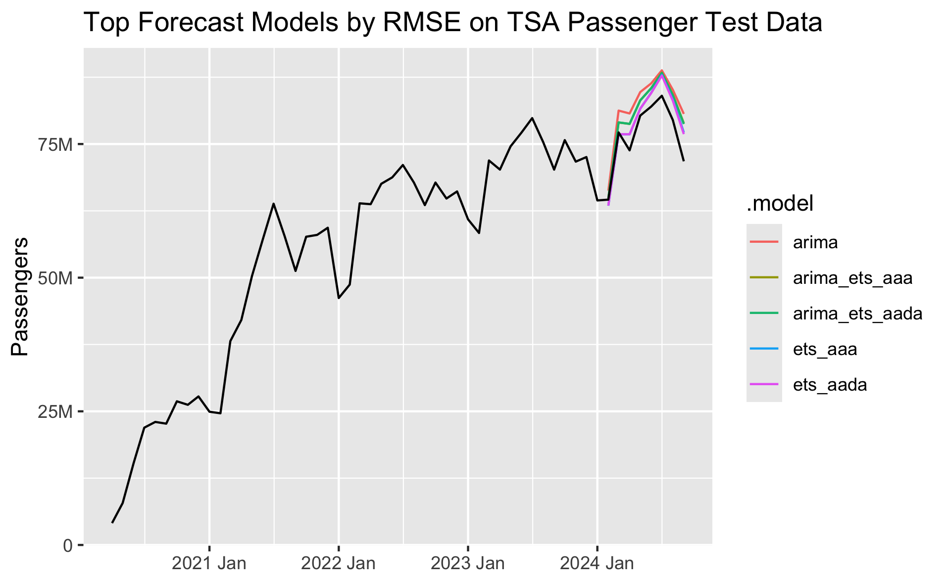 Line plot showing performance of top forecast models against test set.