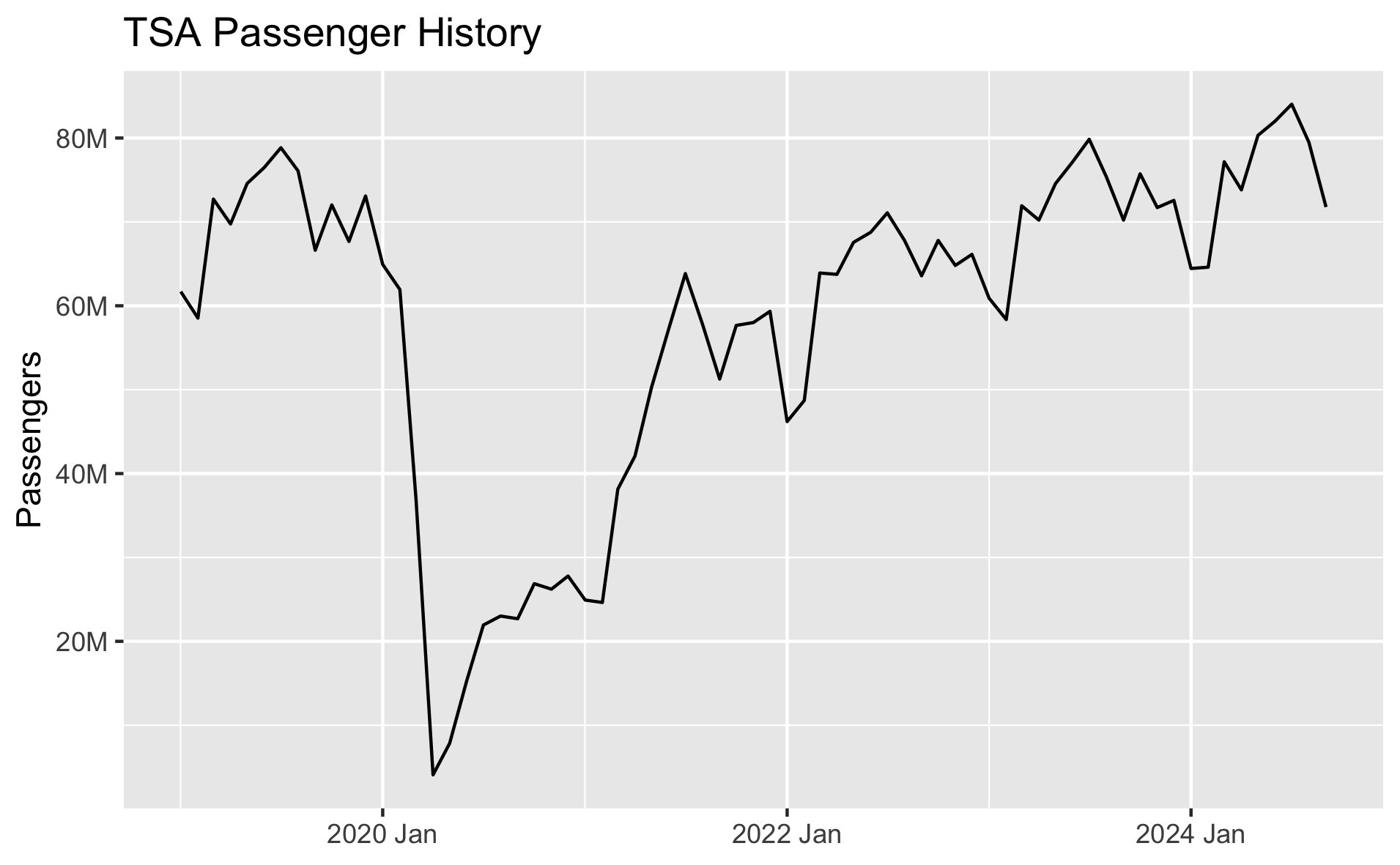 Line plot of TSA Passenger History.